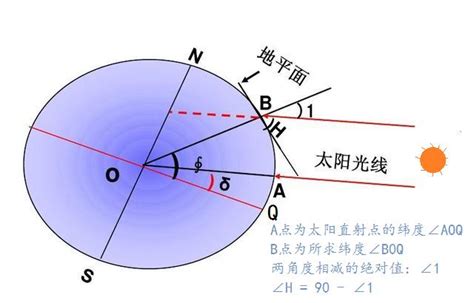 太陽照射角度查詢|太阳位置计算器 